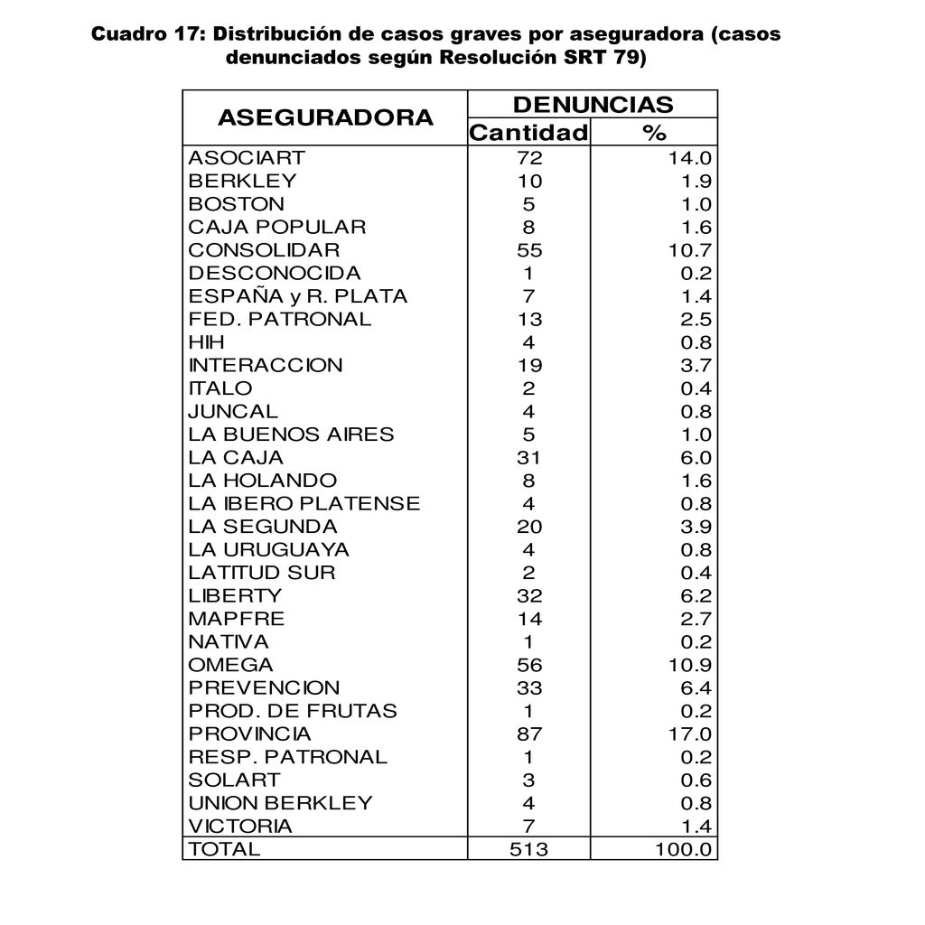 Cuadro 17: Distribución de casos graves por aseguradora (casos denunciados según Resolución SRT 79)