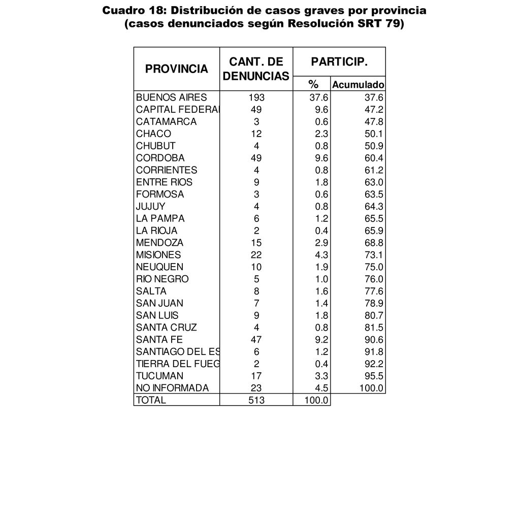 Cuadro 18: Distribución de casos graves por provincia (casos denunciados según Resolución SRT 79)