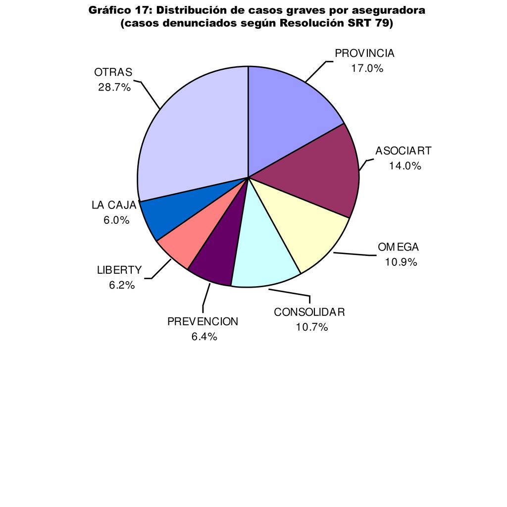 Gráfico 17: Distribución de casos graves por aseguradora (casos denunciados según Resolución SRT 79)
