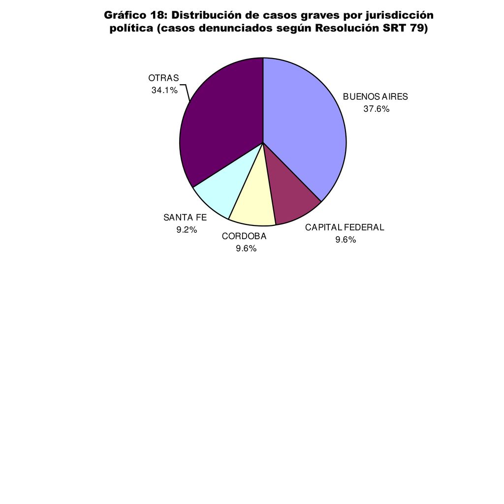 Gráfico 18: Distribución de casos graves por jurisdicción política (casos denunciados según Resolución SRT 79)