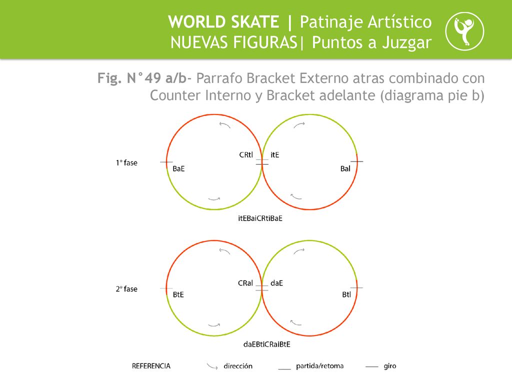 WORLD SKATE | Patinaje Artístico NUEVAS FIGURAS| Puntos a Juzgar