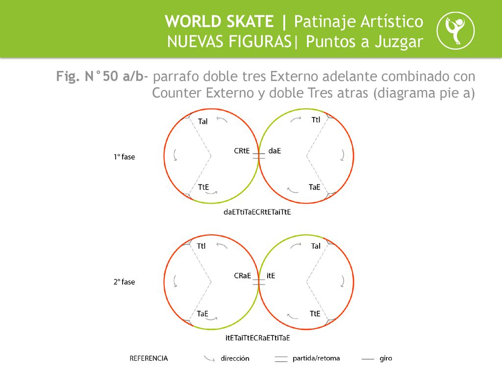 WORLD SKATE | Patinaje Artístico NUEVAS FIGURAS| Puntos a Juzgar
