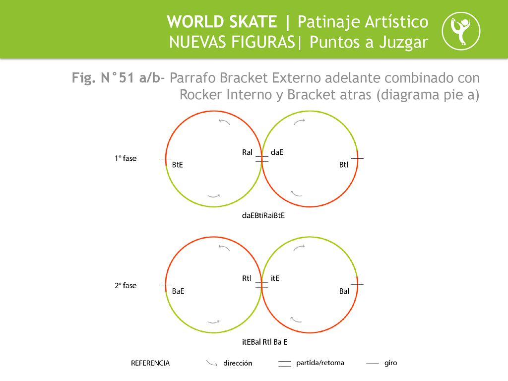 WORLD SKATE | Patinaje Artístico NUEVAS FIGURAS| Puntos a Juzgar