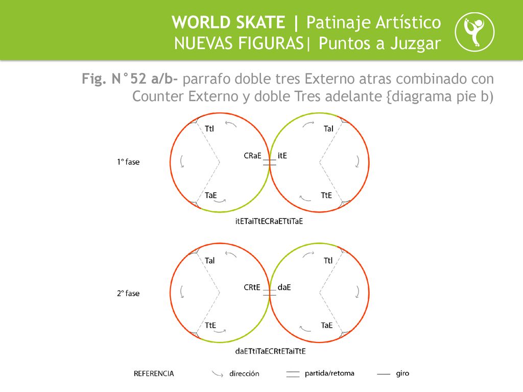 WORLD SKATE | Patinaje Artístico NUEVAS FIGURAS| Puntos a Juzgar