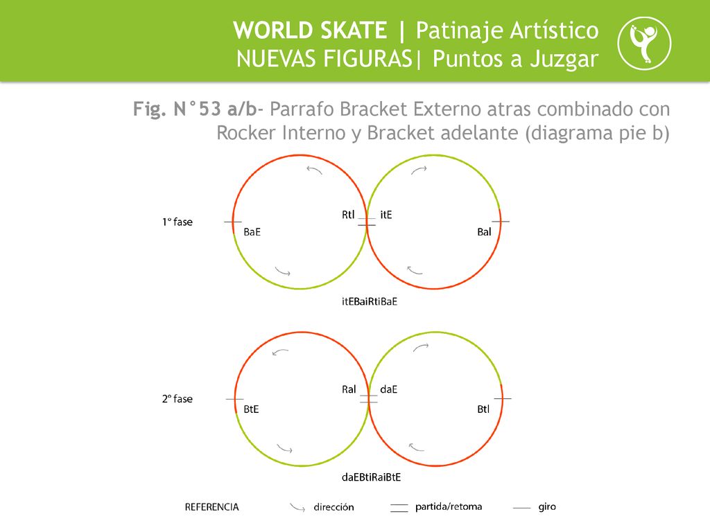 WORLD SKATE | Patinaje Artístico NUEVAS FIGURAS| Puntos a Juzgar