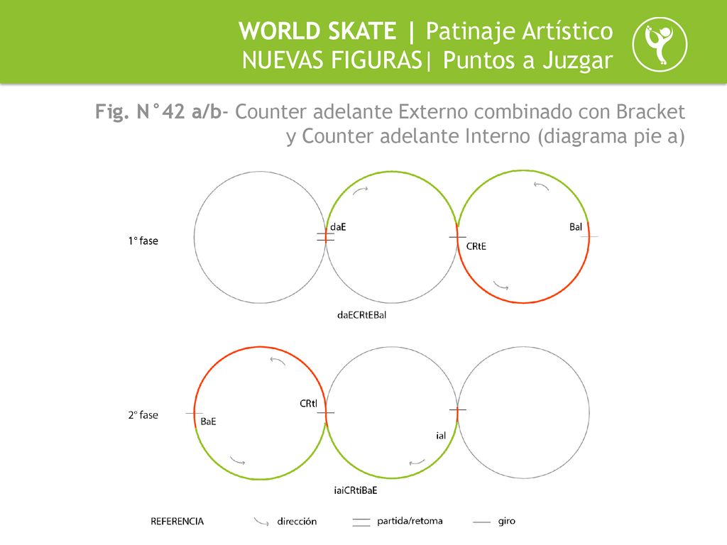 WORLD SKATE | Patinaje Artístico NUEVAS FIGURAS| Puntos a Juzgar