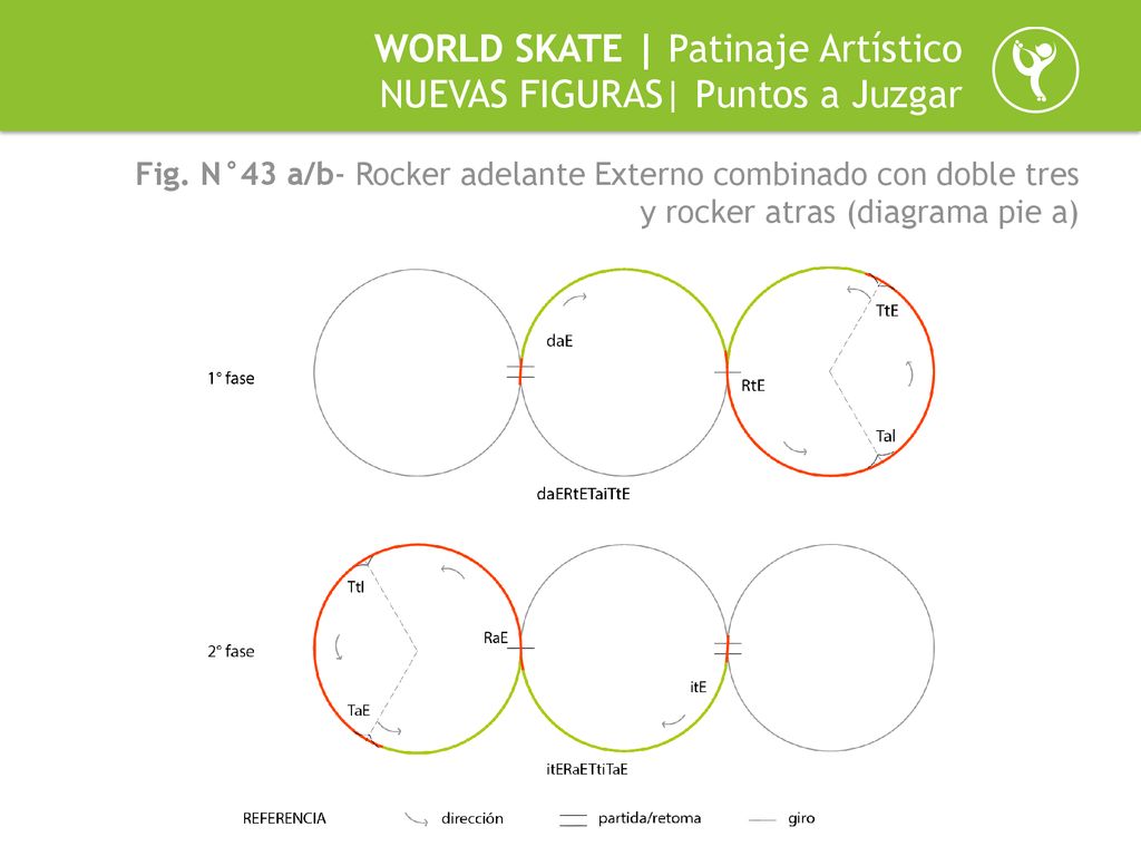 WORLD SKATE | Patinaje Artístico NUEVAS FIGURAS| Puntos a Juzgar