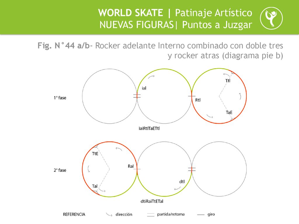 WORLD SKATE | Patinaje Artístico NUEVAS FIGURAS| Puntos a Juzgar