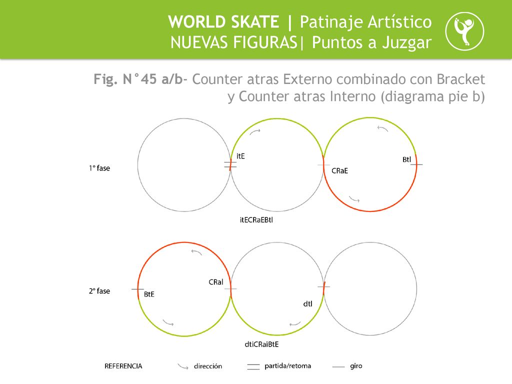 WORLD SKATE | Patinaje Artístico NUEVAS FIGURAS| Puntos a Juzgar