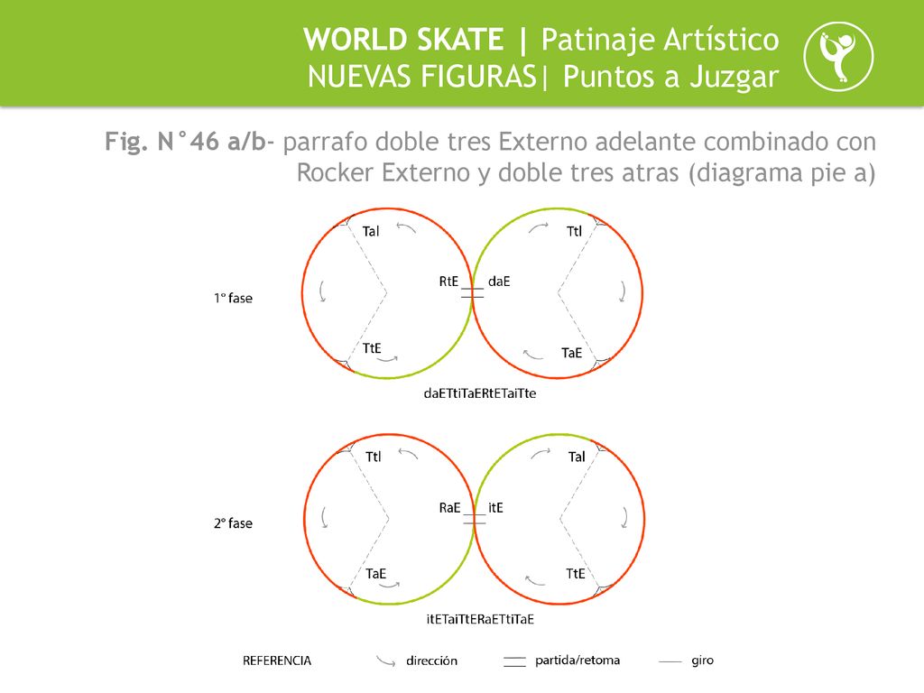 WORLD SKATE | Patinaje Artístico NUEVAS FIGURAS| Puntos a Juzgar