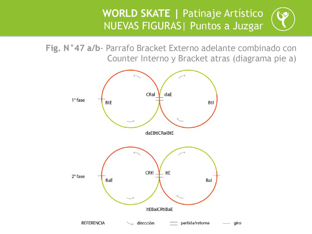 WORLD SKATE | Patinaje Artístico NUEVAS FIGURAS| Puntos a Juzgar