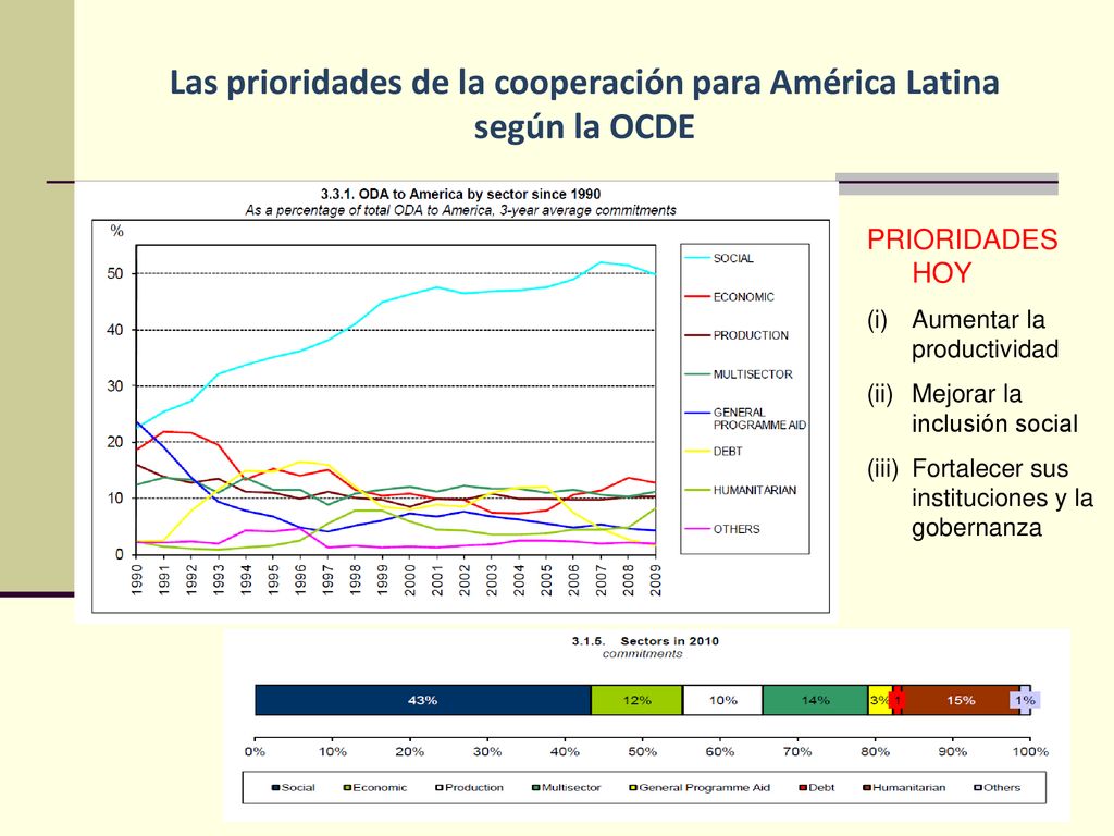 Las prioridades de la cooperación para América Latina según la OCDE