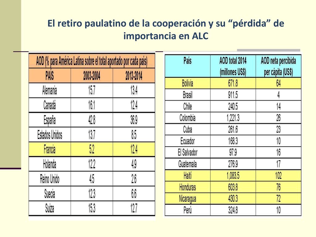 El retiro paulatino de la cooperación y su pérdida de importancia en ALC