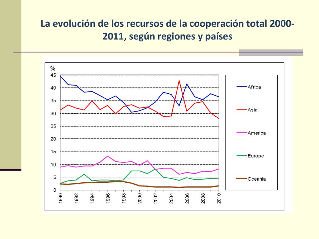 La evolución de los recursos de la cooperación total , según regiones y países