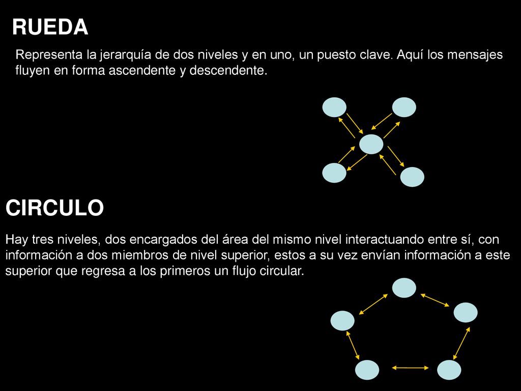RUEDA Representa la jerarquía de dos niveles y en uno, un puesto clave. Aquí los mensajes fluyen en forma ascendente y descendente.