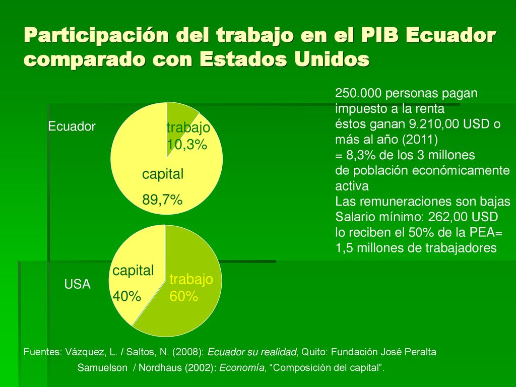 Participación del trabajo en el PIB Ecuador comparado con Estados Unidos
