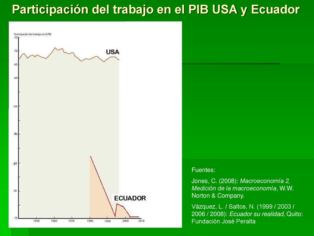 Participación del trabajo en el PIB USA y Ecuador