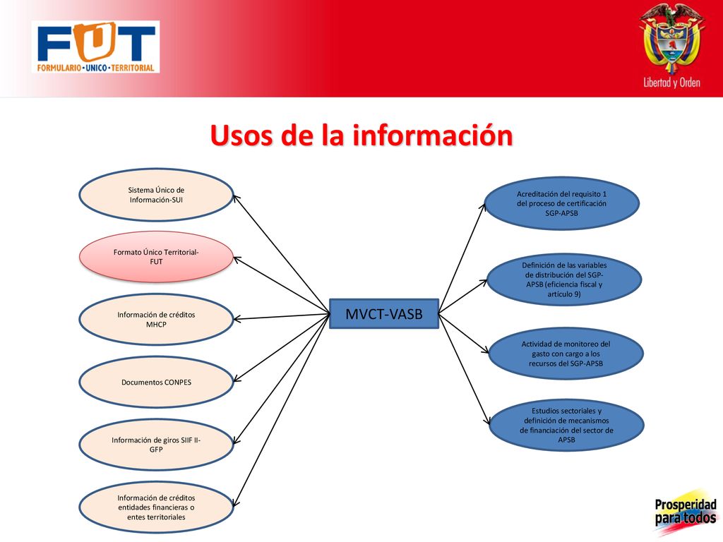 Usos de la información MVCT-VASB Sistema Único de Información-SUI