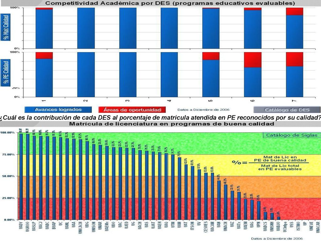 ¿Cuál es la contribución de cada DES al porcentaje de matricula atendida en PE reconocidos por su calidad