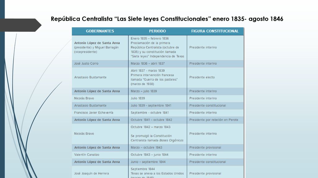 República Centralista Las Siete leyes Constitucionales enero agosto 1846