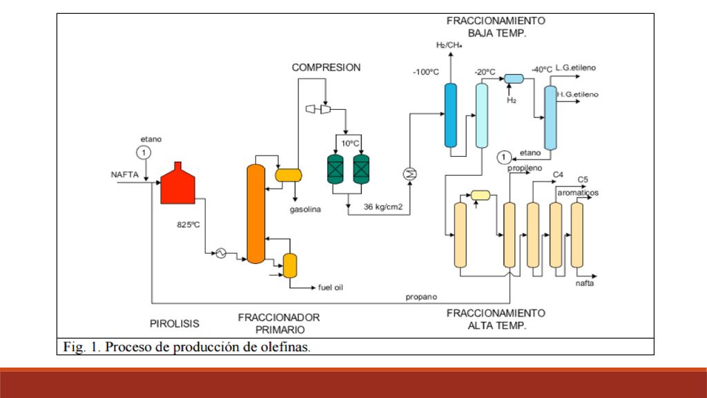 Pirólisis. La alimentación se precalienta y vaporiza parcialmente en la sección de convención del horno, inyectándole seguidamente vapor recalentado, con lo que se completa la vaporización, y se la introduce en la zona convectiva del horno para recalentar la mezcla antes de entrar en la zona de radiación en la que tienen lugar de forma consecutiva y simultánea las reacciones comentadas. Como la capacidad del horno es limitada, deben disponerse varios en paralelo; uno de ellos diferente para pirolizar el etano y el propano separados en las unidades de fraccionamiento de colas, que se reciclan. La diferencia consiste en que los hidrocarburos ligeros requieren menor tiempo de residencia, menores temperaturas y menor relación vapor de agua/HC que las naftas. El gas saliente del horno de pirólisis debe enfriarse rápidamente en una caldera de recuperación de calor (en la que se genera vapor de muy alta presión) y, a continuación, se termina su enfriamiento hasta los ºC mediante mezcla con la corriente de fondo del fraccionador principal previamente enfriado en un refrigerante, con aire o con agua de refrigeración.
