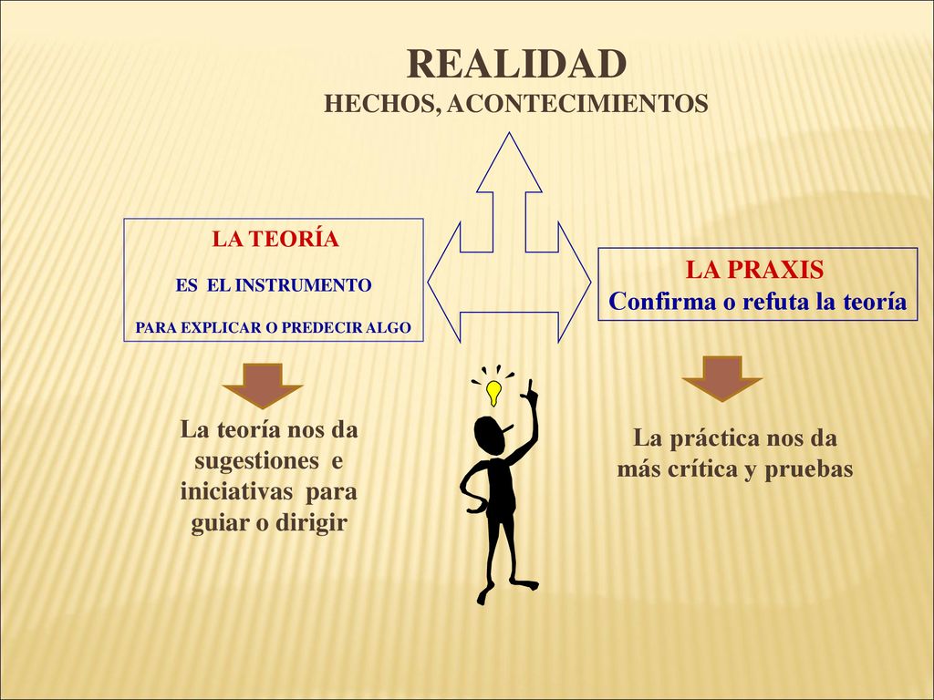 REALIDAD HECHOS, ACONTECIMIENTOS LA PRAXIS Confirma o refuta la teoría