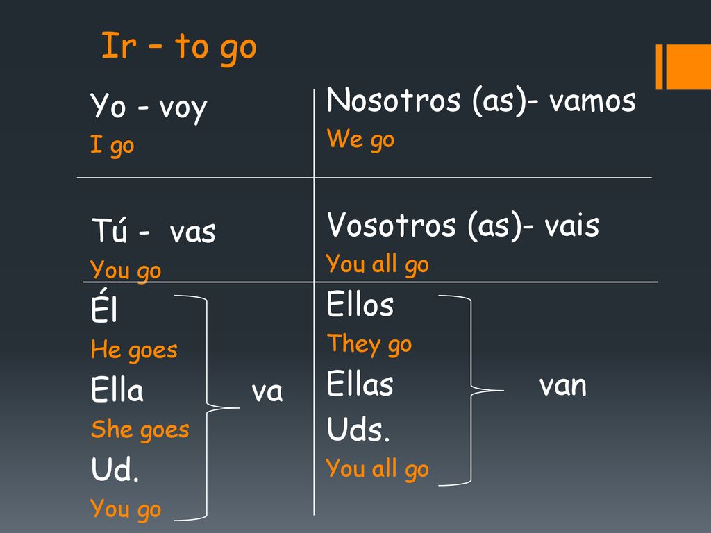Ir – to go Nosotros (as)- vamos Yo - voy Vosotros (as)- vais Tú - vas