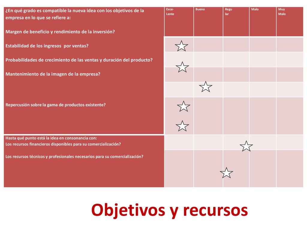 ¿En qué grado es compatible la nueva idea con los objetivos de la empresa en lo que se refiere a: