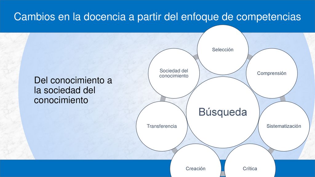 Búsqueda Cambios en la docencia a partir del enfoque de competencias