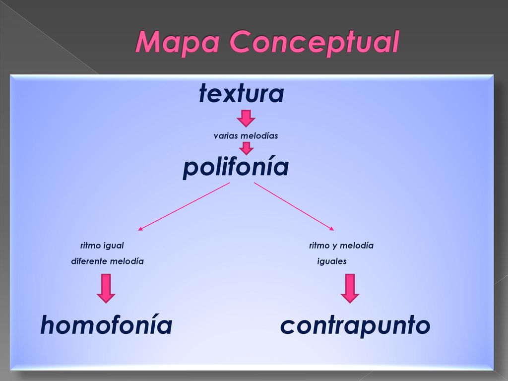 Mapa Conceptual varias melodías polifonía ritmo igual ritmo y melodía