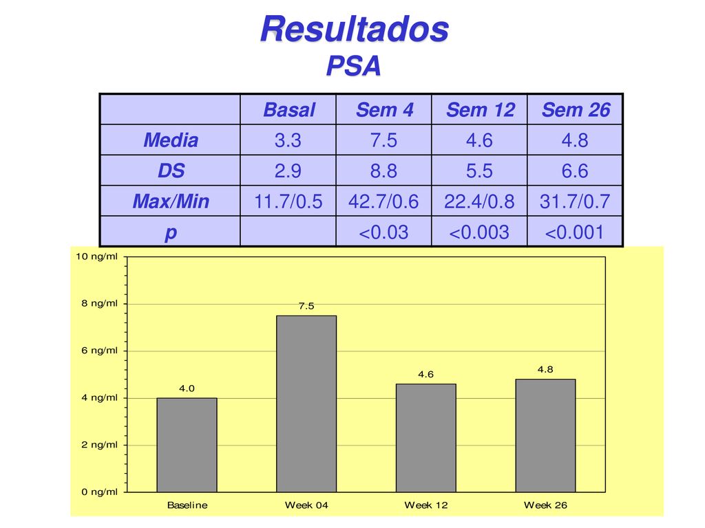 Resultados PSA Basal Sem 4 Sem 12 Sem 26 Media DS 2.9