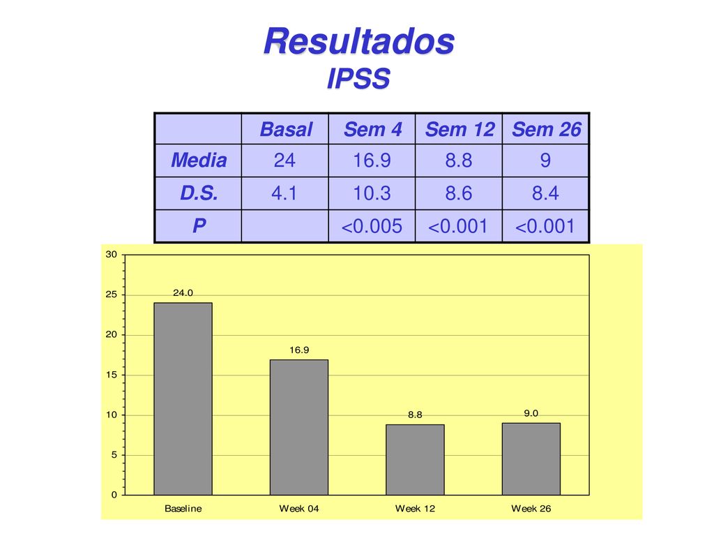 Resultados IPSS Basal Sem 4 Sem 12 Sem 26 Media D.S. 4.1