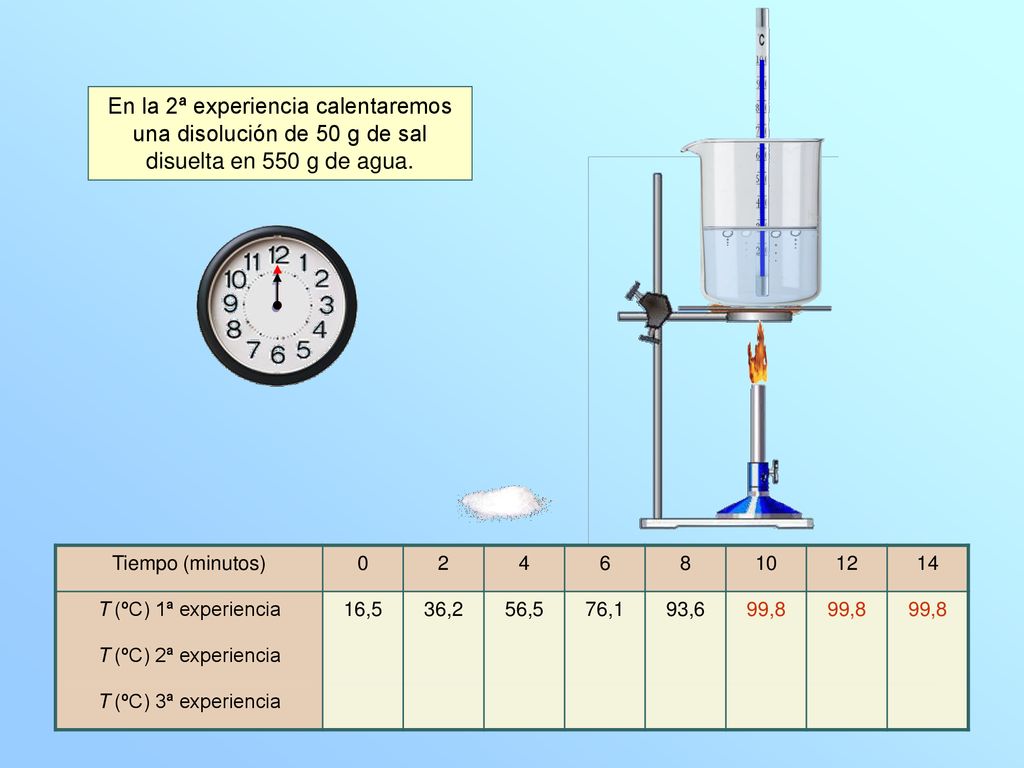 En la 2ª experiencia calentaremos una disolución de 50 g de sal disuelta en 550 g de agua.