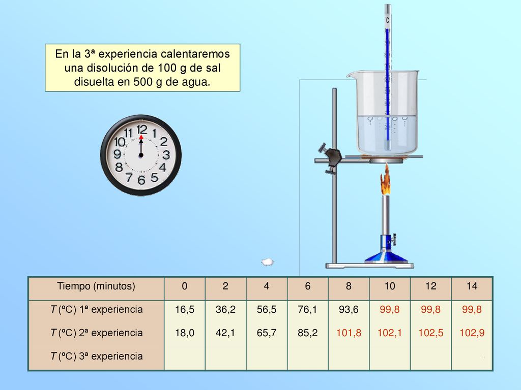 En la 3ª experiencia calentaremos una disolución de 100 g de sal disuelta en 500 g de agua.