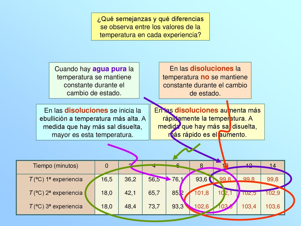 ¿Qué semejanzas y qué diferencias se observa entre los valores de la temperatura en cada experiencia