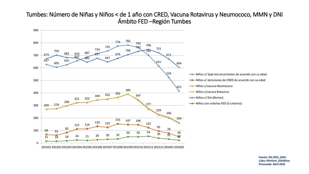 Tumbes: Número de Niñas y Niños < de 1 año con CRED, Vacuna Rotavirus y Neumococo, MMN y DNI Ámbito FED –Región Tumbes