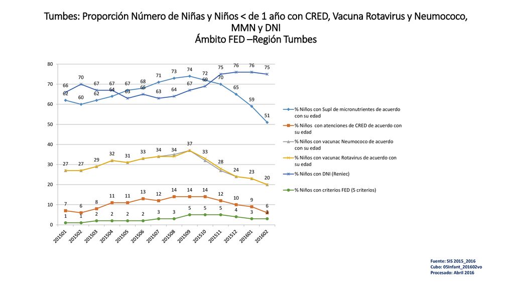 Tumbes: Proporción Número de Niñas y Niños < de 1 año con CRED, Vacuna Rotavirus y Neumococo, MMN y DNI Ámbito FED –Región Tumbes