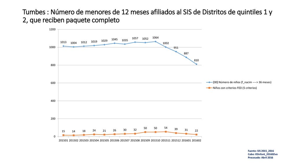 Tumbes : Número de menores de 12 meses afiliados al SIS de Distritos de quintiles 1 y 2, que reciben paquete completo