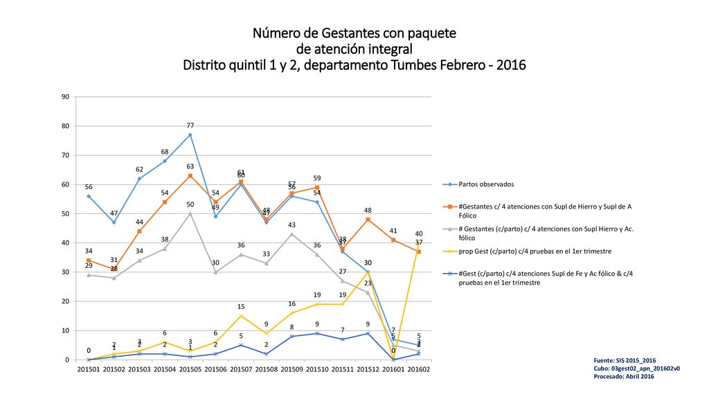 Número de Gestantes con paquete de atención integral Distrito quintil 1 y 2, departamento Tumbes Febrero