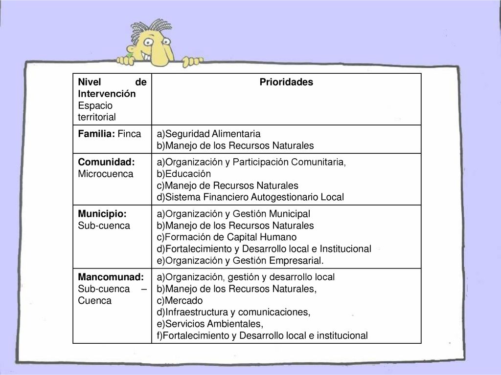 Nivel de Intervención Espacio territorial. Prioridades. Familia: Finca. Seguridad Alimentaria. Manejo de los Recursos Naturales.
