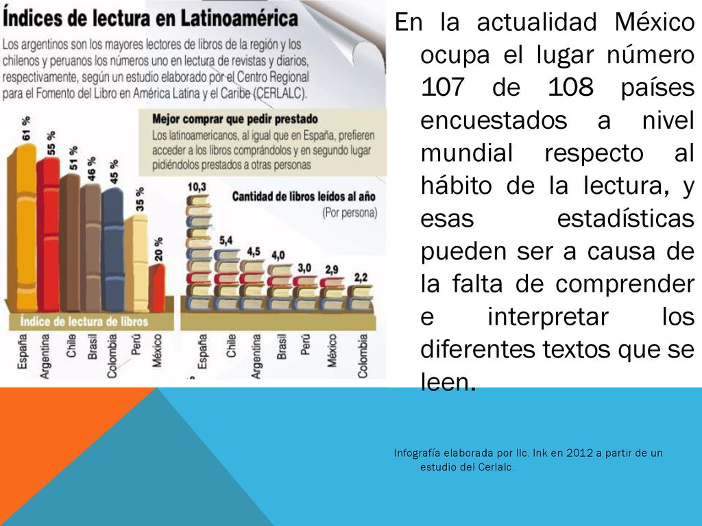 En la actualidad México ocupa el lugar número 107 de 108 países encuestados a nivel mundial respecto al hábito de la lectura, y esas estadísticas pueden ser a causa de la falta de comprender e interpretar los diferentes textos que se leen.