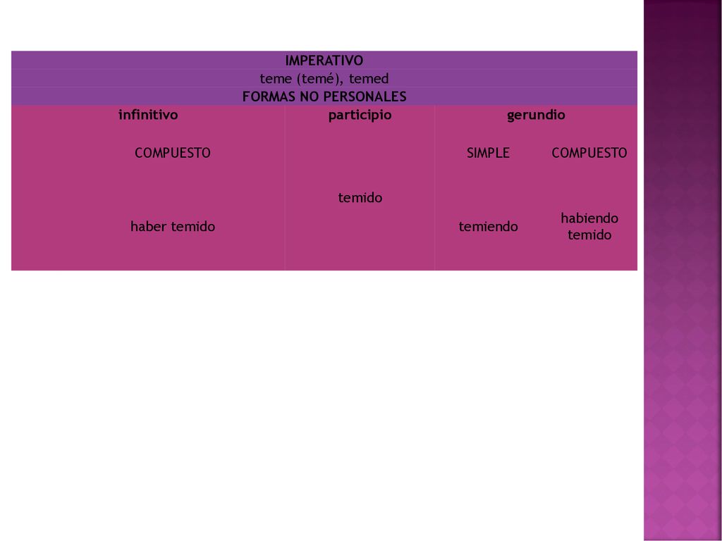 IMPERATIVO teme (temé), temed. FORMAS NO PERSONALES. infinitivo. participio. gerundio. COMPUESTO.