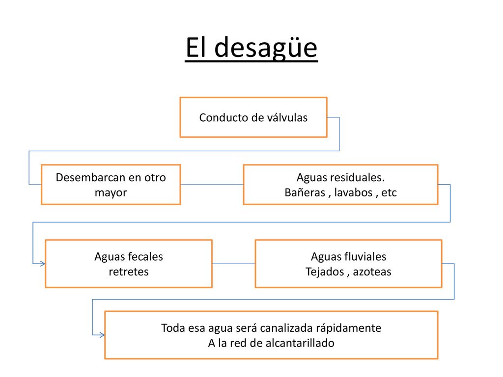 El desagüe Conducto de válvulas Desembarcan en otro mayor