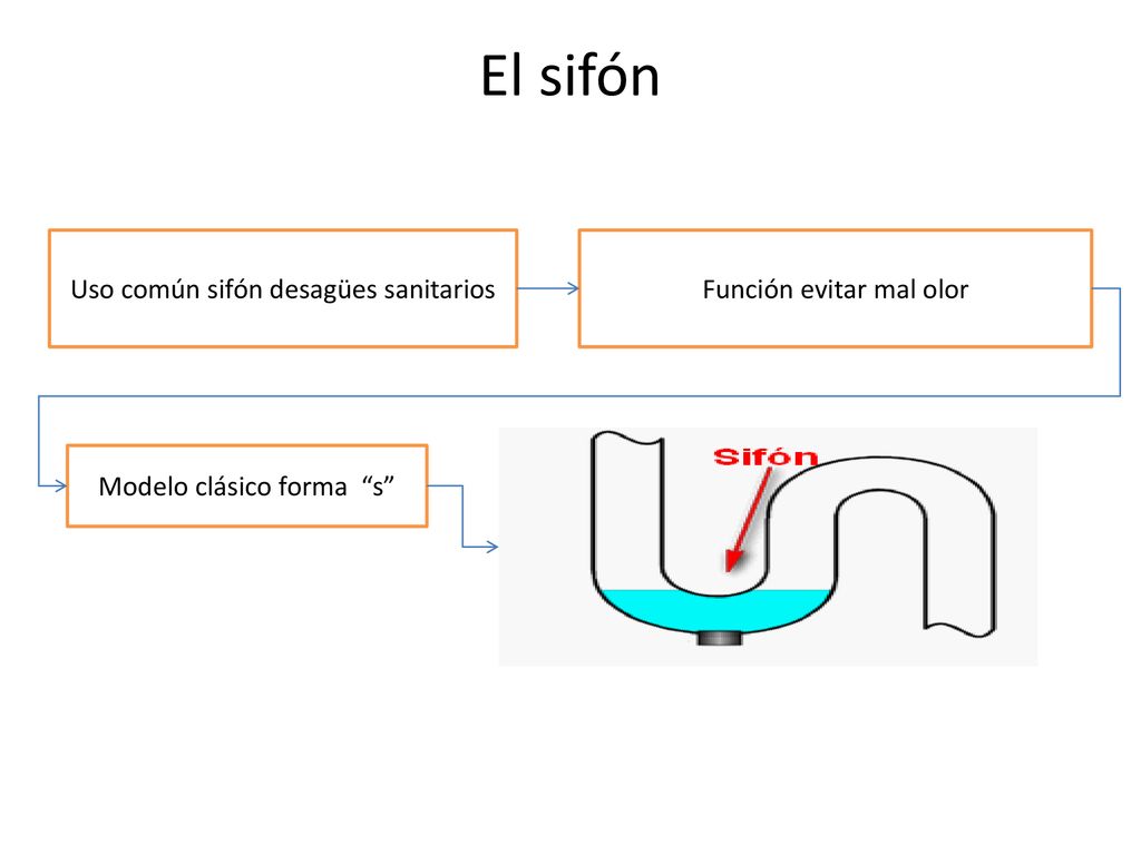 El sifón Uso común sifón desagües sanitarios Función evitar mal olor