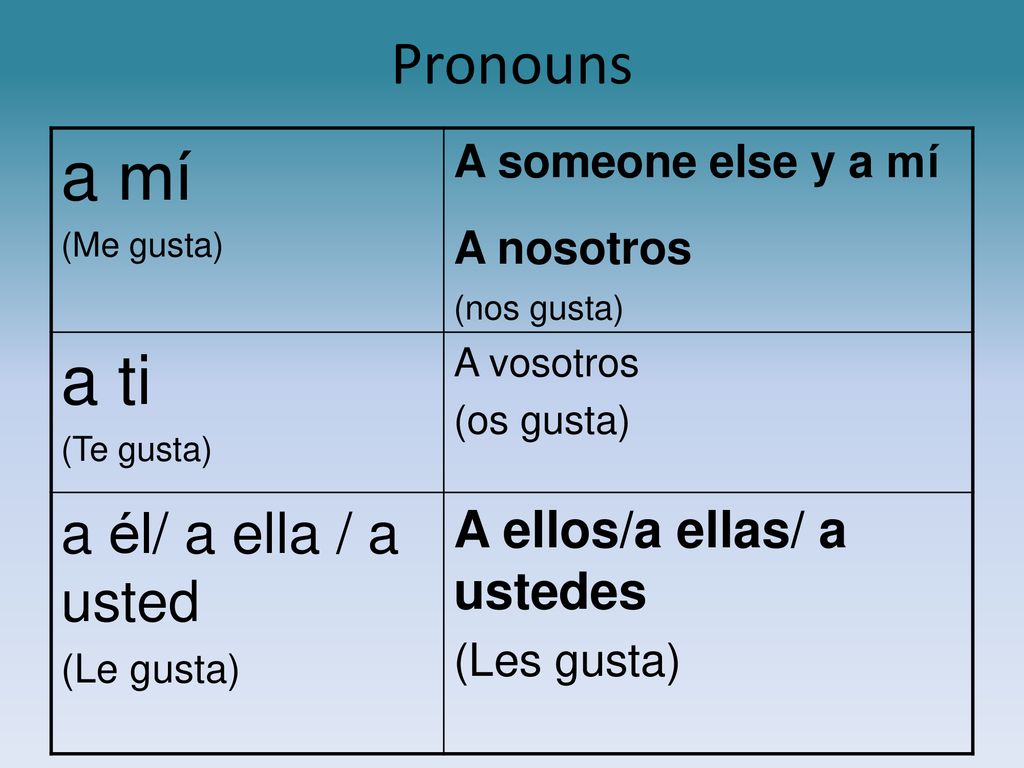 a mí a ti Pronouns a él/ a ella / a usted A ellos/a ellas/ a ustedes