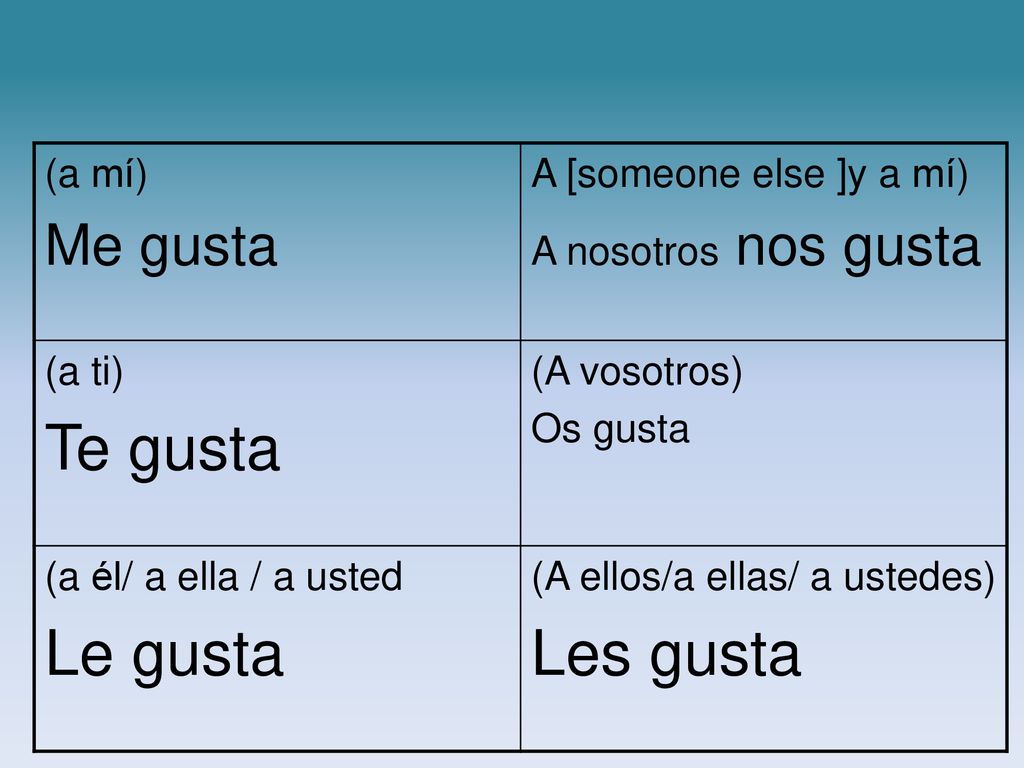Te gusta Le gusta Les gusta Me gusta (a mí) A [someone else ]y a mí)