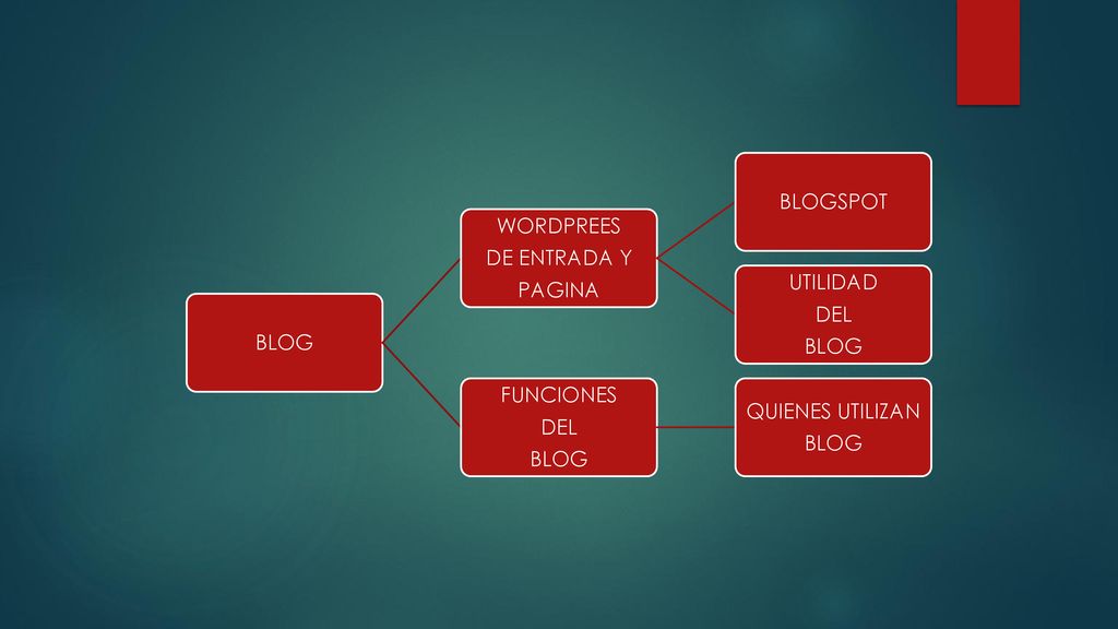 BLOG WORDPREES DE ENTRADA Y PAGINA BLOGSPOT UTILIDAD DEL FUNCIONES QUIENES UTILIZAN