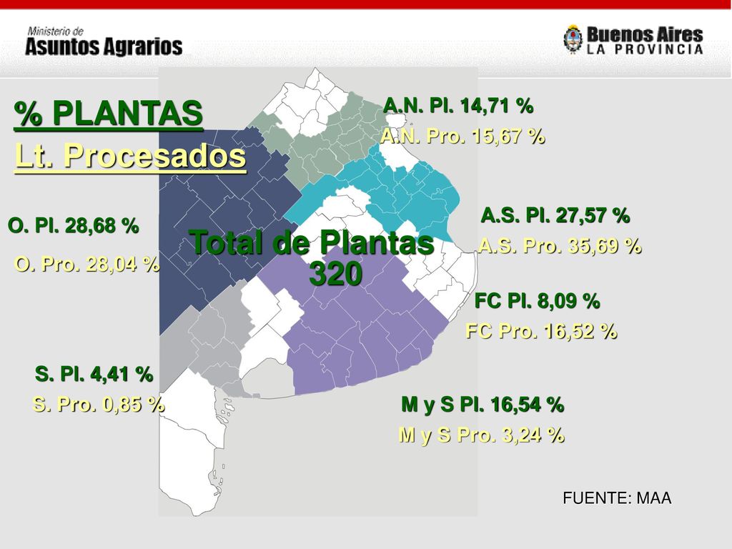 % PLANTAS Lt. Procesados Total de Plantas 320 A.N. Pl. 14,71 %
