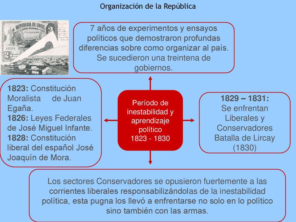 1823: Constitución Moralista de Juan Egaña.
