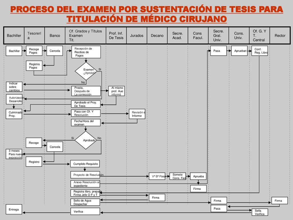 PROCESO DEL EXAMEN POR SUSTENTACIÓN DE TESIS PARA TITULACIÓN DE MÉDICO CIRUJANO